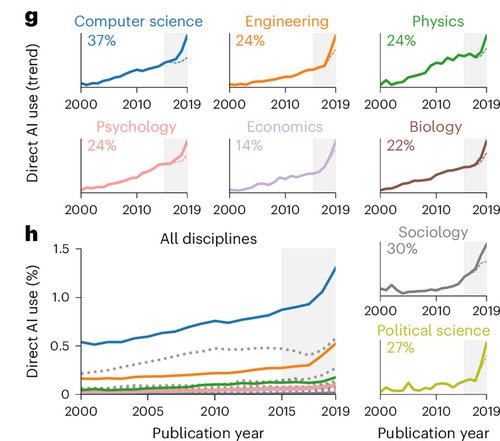 Наукові статті зі згадкою штучного інтелекту отримали більше цитувань. Nature Human Behaviour, 2024