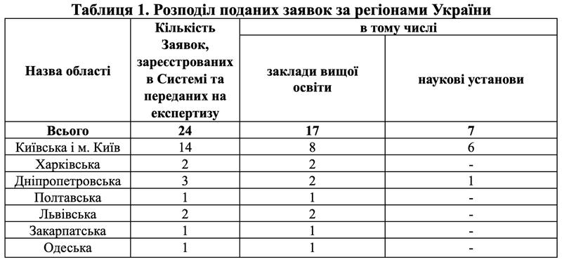 Таблиця 1 дз 2