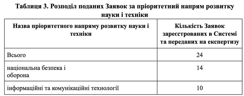 Таблиця 3 дз