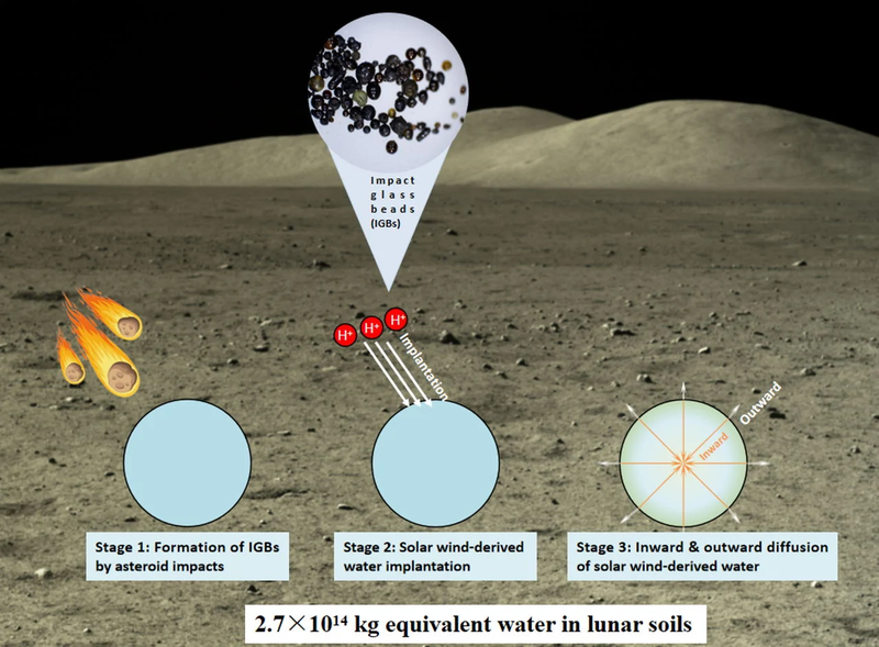 Кругообіг принесеної сонячним вітром на Місяць води. Prof. HU Sen&#x27;s group